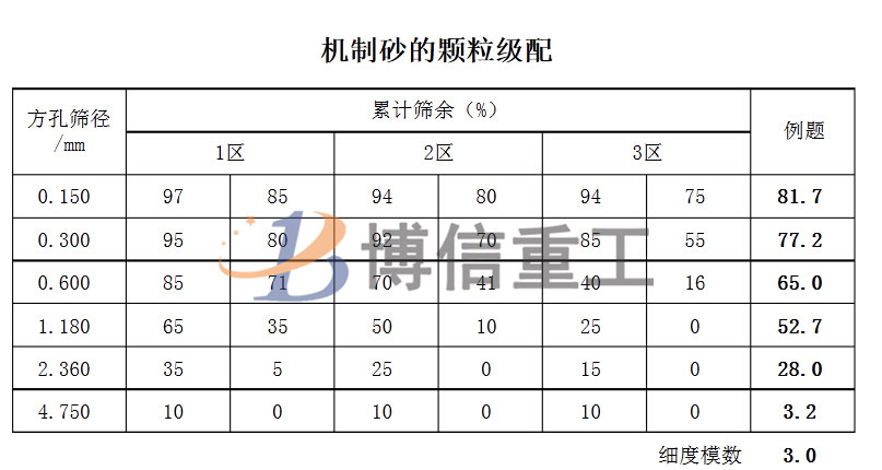 建筑用沙級(jí)配標(biāo)準(zhǔn)及人工制沙細(xì)沙回收的重要性